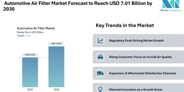 Automotive Air Filter Market Forecast to Reach USD 7.01 Billion by 2030, Driven by Filtration Efficiency and User Health Focus – Mordor Intelligence