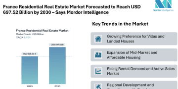 France Residential Real Estate Market Forecasted to Reach USD 697.52 Billion by 2030 – Says Mordor Intelligence