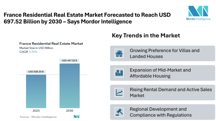 France Residential Real Estate Market Forecasted to Reach USD 697.52 Billion by 2030 – Says Mordor Intelligence