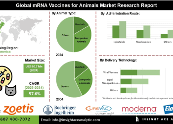 mRNA Vaccines for Animals Market Opportunities Driven by Rapid Development of Safe and Scalable Vaccines to Enhance Herd Immunity