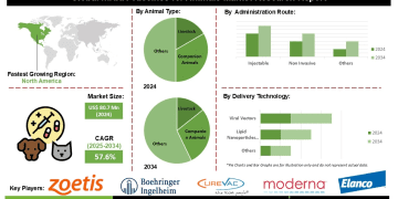mRNA Vaccines for Animals Market Opportunities Driven by Rapid Development of Safe and Scalable Vaccines to Enhance Herd Immunity