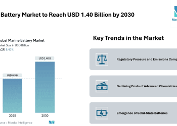 Marine Battery Market to Reach USD 1.40 Billion by 2030, Driven by Hybrid-Electric Adoption and Solid-State Growth – Mordor Intelligence