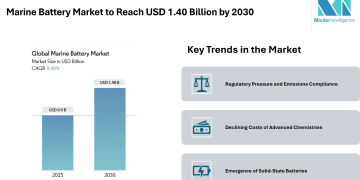 Marine Battery Market to Reach USD 1.40 Billion by 2030, Driven by Hybrid-Electric Adoption and Solid-State Growth – Mordor Intelligence