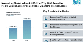 Neobanking Market to Reach USD 12.42 Trillion by 2030, Fueled by Mobile Banking, Enterprise Solutions, and Expanding Smartphone & Internet Access