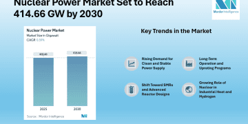Nuclear Power Market Size to Reach 414.66 GW by 2030 | Growth Supported by Lifetime Extensions, SMR Adoption & Rising Clean Power Demand