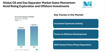Oil and Gas Separator Market to Reach USD 6.28 Billion by 2030, Driven by Upstream Demand and Asia-Pacific Growth