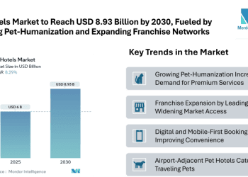 Pet Hotels Market to Reach USD 8.93 Billion by 2030, Fueled by Growing Pet-Humanization and Expanding Franchise Networks