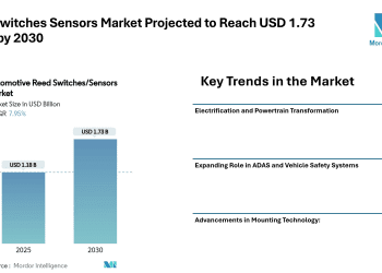 Reed Switches Sensors Market Projected to Reach USD 1.73 Billion by 2030, Driven by Automotive Safety and Electrification Trends – Mordor Intelligence
