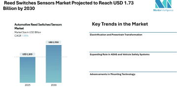 Reed Switches Sensors Market Projected to Reach USD 1.73 Billion by 2030, Driven by Automotive Safety and Electrification Trends – Mordor Intelligence