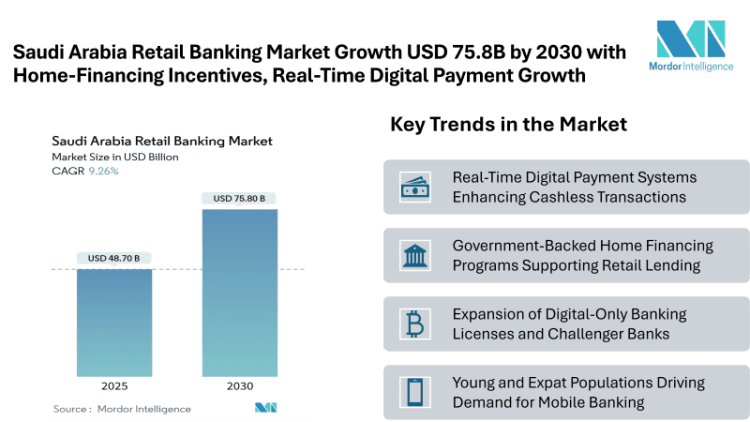 Saudi Arabia Retail Banking Market to Reach USD 75.8 Billion by 2030 with Home-Financing Incentives and Real-Time Digital Payment Growth