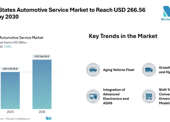 United States Automotive Service Market to Reach USD 266.56 Billion by 2030 – Mordor Intelligence