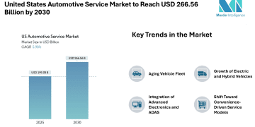 United States Automotive Service Market to Reach USD 266.56 Billion by 2030 – Mordor Intelligence