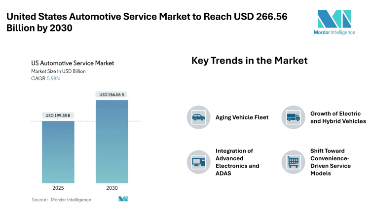 United States Automotive Service Market to Reach USD 266.56 Billion by 2030 – Mordor Intelligence