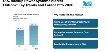 United States Backup Power Systems Market to Reach USD 4.70 Billion by 2030, Driven by UPS Demand and Industrial Usage | Mordor Intelligence