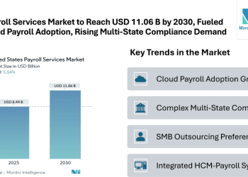 US Payroll Services Market to Reach USD 11.06 Billion by 2030, Fueled by Growing Cloud Payroll Adoption and Rising Multi-State Compliance Demands