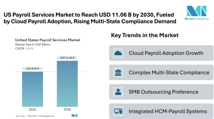 US Payroll Services Market to Reach USD 11.06 Billion by 2030, Fueled by Growing Cloud Payroll Adoption and Rising Multi-State Compliance Demands