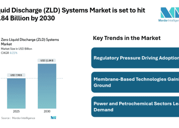Zero Liquid Discharge (ZLD) Systems Market to Reach USD 11.84 Billion by 2030, Driven by Industrial Wastewater Regulations and Membrane-Based Technologies