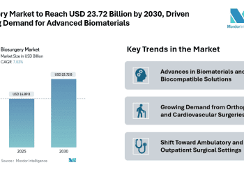 Biosurgery Market to Reach USD 23.72 Billion by 2030, Driven by Rising Demand for Advanced Biomaterials