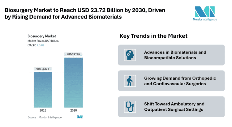 Biosurgery Market to Reach USD 23.72 Billion by 2030, Driven by Rising Demand for Advanced Biomaterials