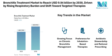 Bronchitis Treatment Market to Reach USD 9.94 billion by 2030, Driven by Rising Respiratory Burden and Shift Toward Targeted Therapies