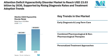 Attention Deficit Hyperactivity Disorder Market to Reach USD 23.03 billion by 2030, Supported by Rising Diagnosis Rates and Treatment Adoption Trends