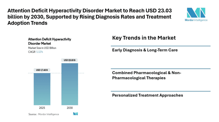 Attention Deficit Hyperactivity Disorder Market to Reach USD 23.03 billion by 2030, Supported by Rising Diagnosis Rates and Treatment Adoption Trends