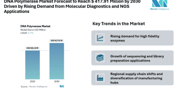 DNA Polymerase Market Forecast to Reach $ 417.91 Million by 2030 Driven by Rising Demand from Molecular Diagnostics and NGS Applications