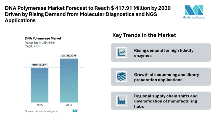 DNA Polymerase Market Forecast to Reach $ 417.91 Million by 2030 Driven by Rising Demand from Molecular Diagnostics and NGS Applications