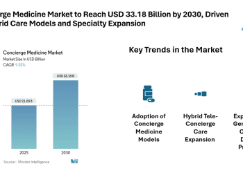 Concierge Medicine Market to Reach USD 33.18 Billion by 2030, Driven by Hybrid Care Models and Specialty Expansion