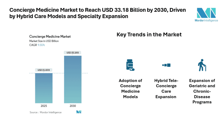 Concierge Medicine Market to Reach USD 33.18 Billion by 2030, Driven by Hybrid Care Models and Specialty Expansion