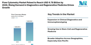 Flow Cytometry Market Poised to Reach USD 9.78 Billion by 2030, Rising Demand in Diagnostics, Regenerative Medicine, and Research Drives Growth