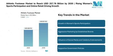 Athletic Footwear Market to Reach USD 257.76 Billion by 2030 | Rising Women’s Sports Participation and Online Retail Driving Growth 