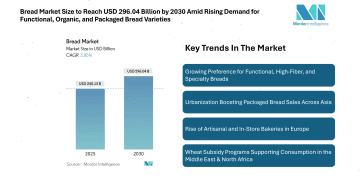Bread Market Size to Reach USD 296.04 Billion by 2030 Amid Rising Demand for Functional, Organic, and Packaged Bread Varieties