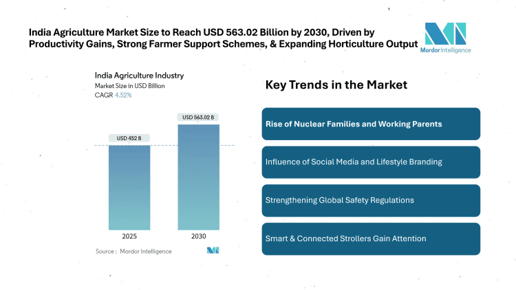 India Agriculture Market Size to Reach USD 563.02 Billion by 2030, Driven by Productivity Gains, Strong Farmer Support Schemes, and Expanding Horticulture Output 