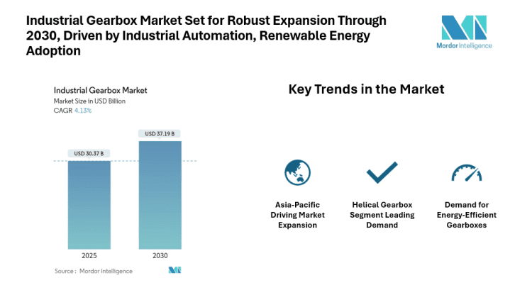 Industrial Gearbox Market to Reach USD 37.19 Billion by 2030, Top Companies include Bonfiglioli riduttori spa, Sumitomo Drive Technologies, Flender International GmbH
