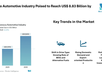 Morocco Automotive Industry Poised to Reach US$ 8.83 Billion by 2030 , Strong Growth Driven by Passenger Vehicles, EV Momentum and Export-oriented Manufacturing – Mordor Intelligence