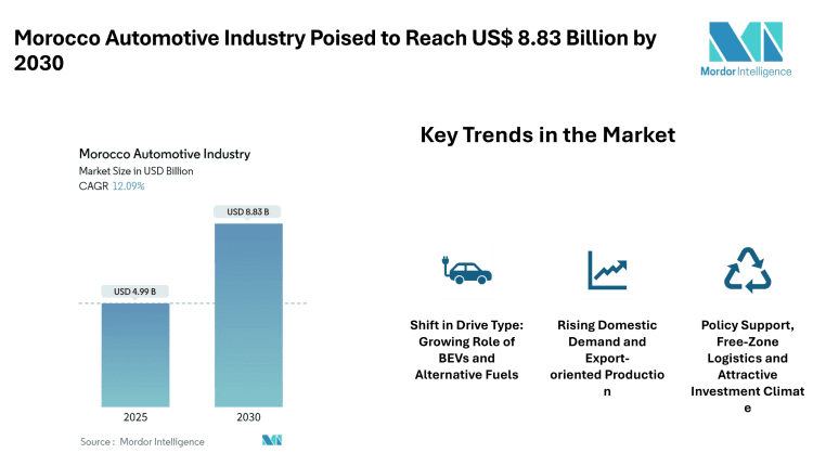 Morocco Automotive Industry Poised to Reach US$ 8.83 Billion by 2030 , Strong Growth Driven by Passenger Vehicles, EV Momentum and Export-oriented Manufacturing – Mordor Intelligence