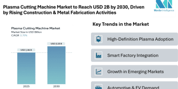 Plasma Cutting Machine Market to Reach USD 2.23 Billion by 2030, Driven by Smart Factory Integration and Rising Construction & Metal Fabrication Activities