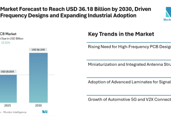 5G PCB Market Forecast to Reach USD 36.18 Billion by 2030, Driven by High-Frequency Designs and Expanding Industrial Adoption