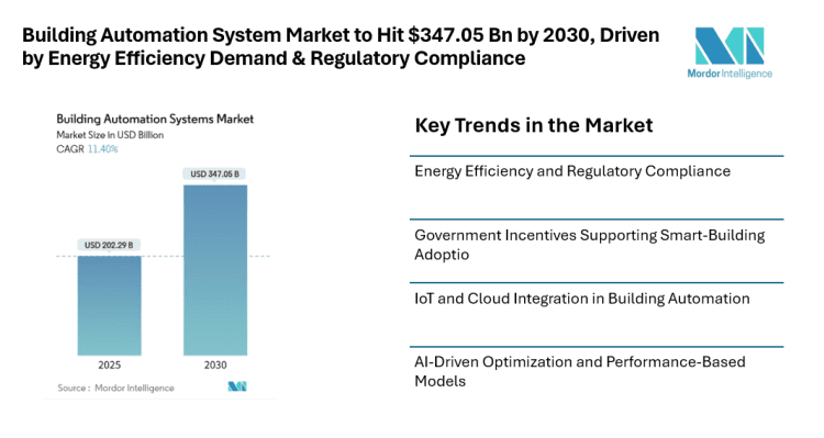 Building Automation System Market to Hit $347.05 Bn by 2030, Driven by Energy Efficiency Demand & Regulatory Compliance