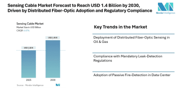 Sensing Cable Market Forecast to Reach USD 1.4 Billion by 2030, Driven by Distributed Fiber-Optic Adoption and Regulatory Compliance