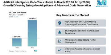 Artificial Intelligence Code Tools Market to Reach USD 23.97 Billion by 2030 | Rapid Growth Driven by Enterprise Adoption and Advanced Code Generation