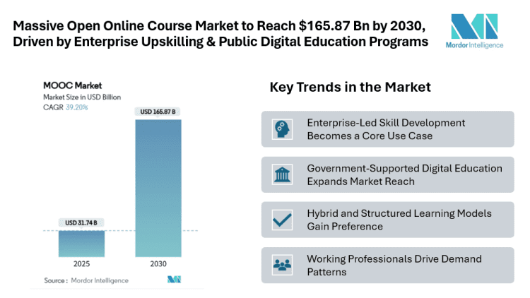 Massive Open Online Course Market to Reach $165.87 Bn by 2030, Driven by Enterprise Upskilling & Public Digital Education Programs