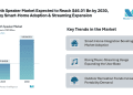 Bluetooth Speaker Market Expected to Reach $46.01 Bn by 2030, Driven by Smart-Home Adoption & Streaming Expansion