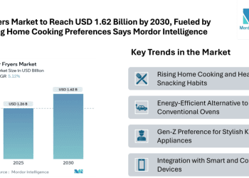 Air Fryers Market to Reach USD 1.62 Billion by 2030, Fueled by Growing Home Cooking Preferences and Energy-Efficient Alternatives to Conventional Ovens