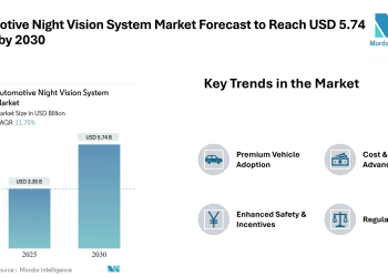 Automotive Night Vision System Market Forecast to Reach USD 5.74 Billion by 2030, Driven by ADAS Mandates and Premium Vehicle Adoption – Mordor Intelligence