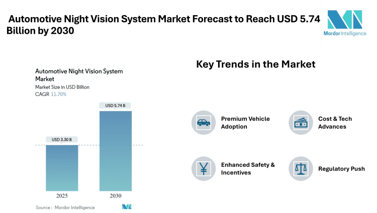 Automotive Night Vision System Market Forecast to Reach USD 5.74 Billion by 2030, Driven by ADAS Mandates and Premium Vehicle Adoption – Mordor Intelligence