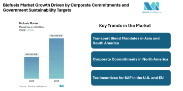 Biofuels Market Size Driven Sustainable Aviation Fuel Demand | Archer Daniels Midland Co, POET LLC, Neste Oyj, Valero Energy Corp