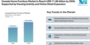 Canada Home Furniture Market to Reach USD 11.86 billion by 2030, Supported by Housing Activity, Online Retail Expansion, and Sustainability-Focused Buying