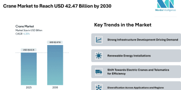 Crane Market to Reach USD 42.47 Billion by 2030, Fueled by Infrastructure Push and Renewable Energy Demand – Mordor Intelligence